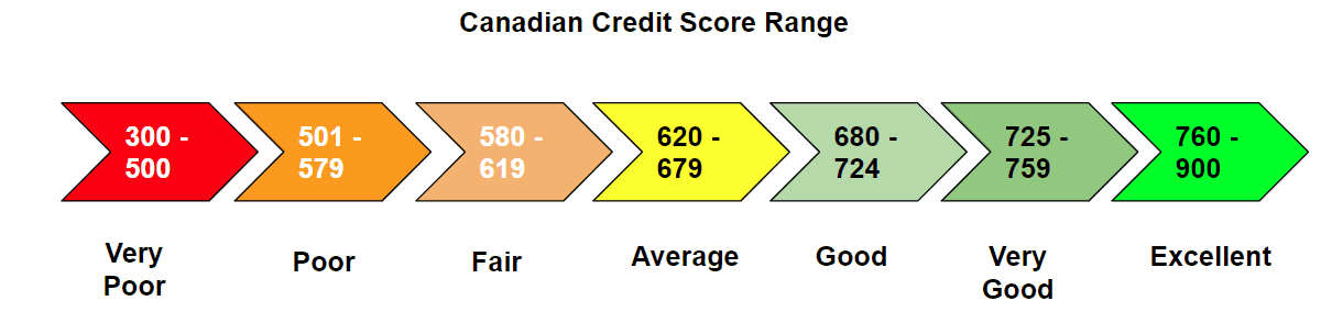 Canadian Credit Score Range
