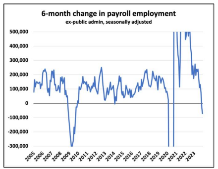 A line graph displaying the 6-month change in payroll employment, excluding public administration, and seasonally adjusted, showing significant fluctuations between 2006 and 2023.