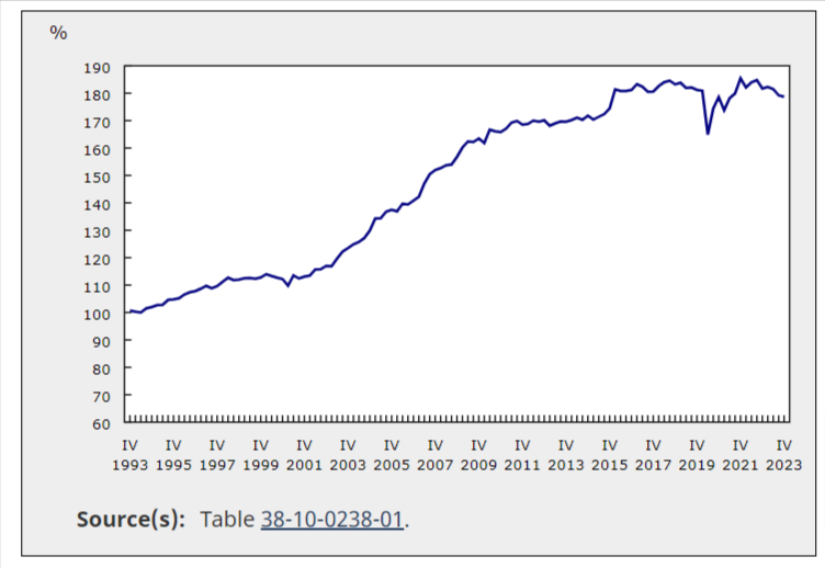 A line graph showing a generally increasing trend from 1993 to 2023 with some fluctuations.