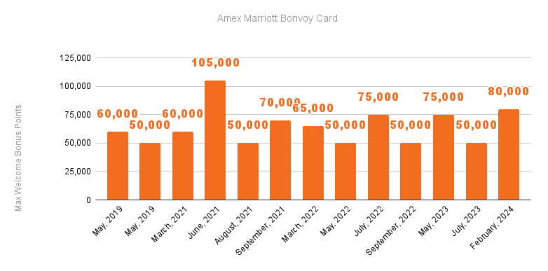 The Marriott Bonvoy American Express Card Welcome Bonus Tracker