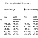 Comparative Market Analysis for February in Canada