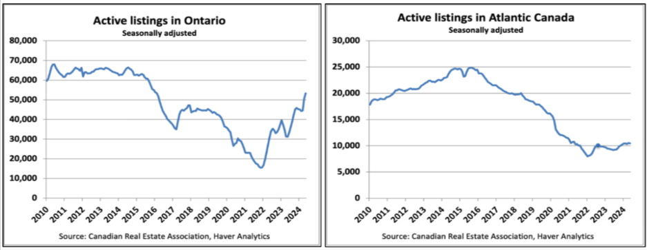 Two line graphs display the number of active real estate listings in Ontario and Atlantic Canada from 2010 to 2024. Housing trends indicate Ontario shows fluctuation with a recent rise, while Atlantic Canada shows a decline with slight recovery.