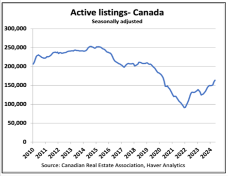 The line graph illustrates seasonally adjusted active real estate listings in Canada from 2010 to 2024. Housing trends show that listings peaked around 2015-2016, declined sharply until 2020, and experienced a slight increase by 2024.