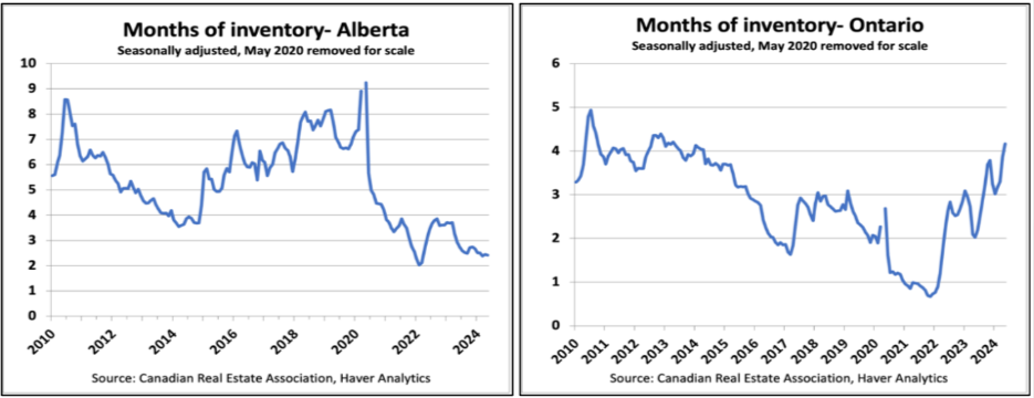 Side-by-side line graphs show housing trends for months of inventory in Alberta and Ontario from 2010 to 2024. Alberta's inventory peaks around 2015 and declines, while Ontario's inventory peaks in 2011 and rises sharply post-2020.