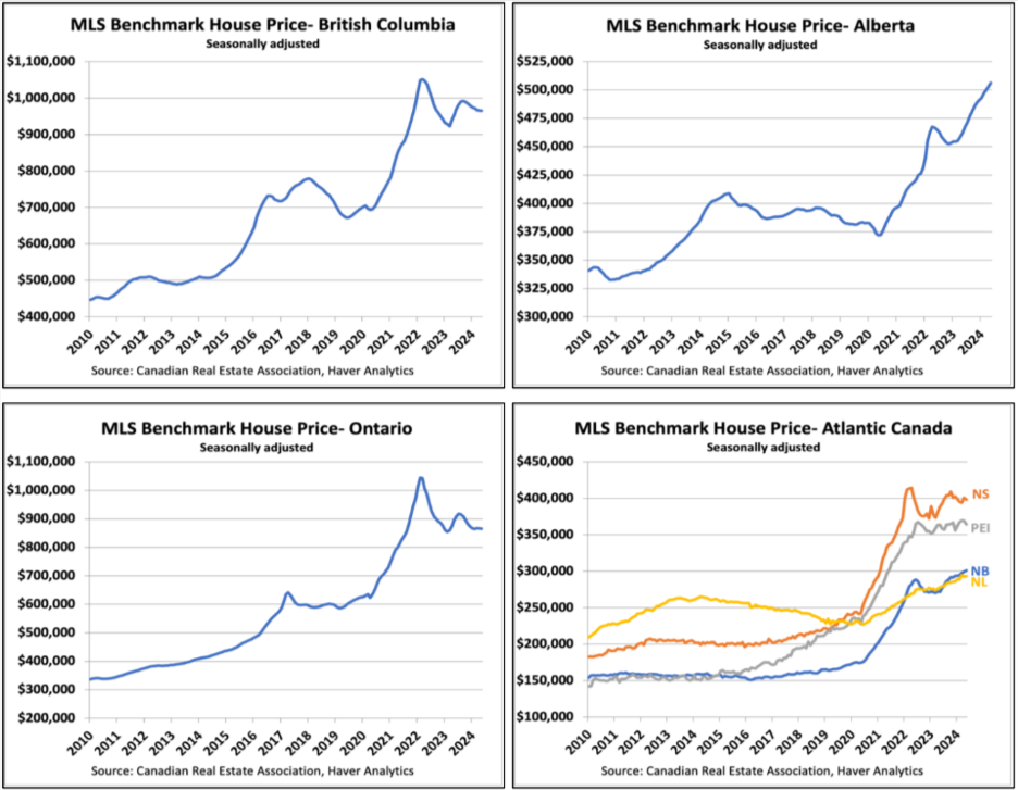 Four line graphs illustrating MLS benchmark house prices from 2005 to 2021 for British Columbia, Alberta, Ontario, and Atlantic Canada (NS, PEI, NB). All regions show an upward trend with fluctuations in housing trends.