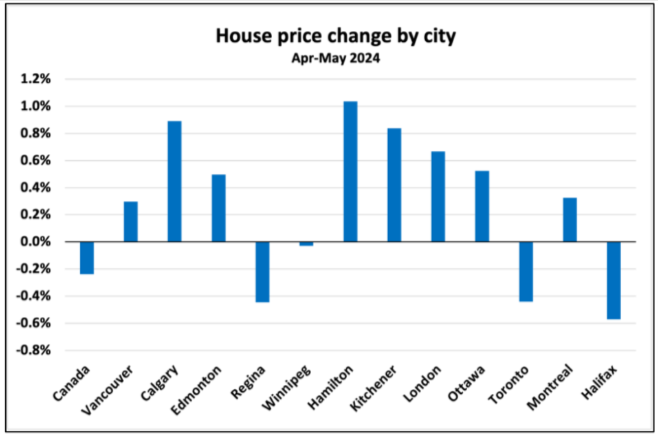  Bar chart showing house price changes by city in Canada from April to May 2024. Housing trends reveal Hamilton and Kitchener saw the highest increases, while Halifax experienced the largest decrease.