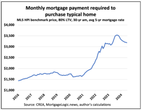 A line graph showing monthly mortgage payments for a typical home from 2016 to 2024. Reflecting housing trends, the graph indicates a steady increase, peaking around 2023, and then slightly declining in 2024.