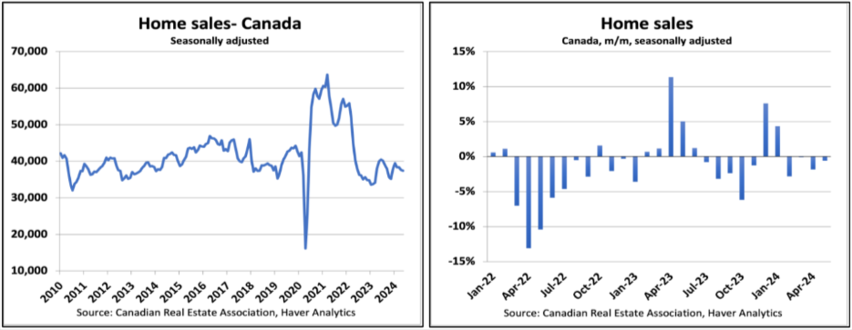 Two graphs illustrating housing trends in Canada from 2010 to 2024. The left graph displays total home sales, while the right graph shows monthly percentage changes. Data sourced from the Canadian Real Estate Association.