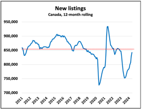 Line graph showing 12-month rolling new listings in Canada from 2011 to 2024. Notable peaks in 2014 and 2021, a significant dip in 2022, followed by a recovery in 2023, highlighting key housing trends over the years.