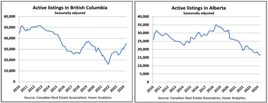 Graphs depicting housing trends and active real estate listings in British Columbia and Alberta from 2010 to 2024. British Columbia listings peak around 2012, decline until 2020, then rise slightly. Alberta listings peak in 2011 with a gradual decline. Sources: CREA, Haver Analytics.