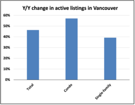 Bar chart showing year-over-year change in active listings in Vancouver. Total listings increased by 40%, condo listings by 55%, and single-family listings by 20%.