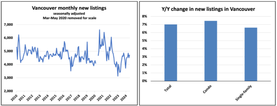 On the left, a line graph shows Vancouver's monthly new listings from 2010 to 2021. On the right, a bar graph depicts year-over-year percent change in new listings by total, condo, and single-family categories.