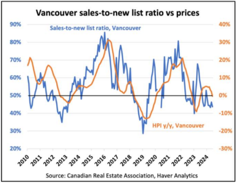 Graph showing Vancouver's sales-to-new list ratio (blue line) and HPI year-over-year percentage change (orange line) from 2010 to 2024. The sales ratio peaks in 2016, while HPI peaks in 2017.