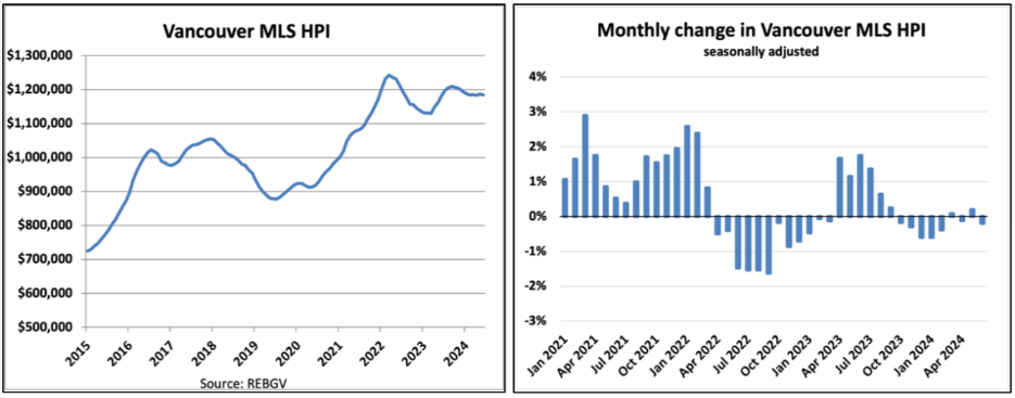 The image shows two charts: the left chart illustrates the Vancouver MLS HPI from 2015 to 2024, showing an upward trend; the right chart displays the monthly change in Vancouver MLS HPI from Jan 2021 to Jan 2024.