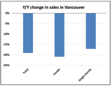 Bar graph showing Year-over-Year change in sales in Vancouver. Total sales decreased by about 15%, condo sales decreased by roughly 10%, and single-family home sales dropped by approximately 20%.