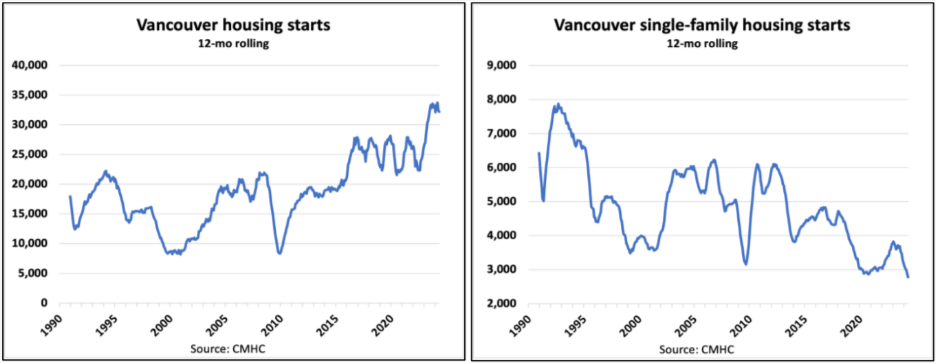 Two line graphs showing Vancouver housing starts and single-family housing starts from 1990 to 2020. The first graph shows a fluctuating increase; the second shows a declining trend. Data source: CMHC.