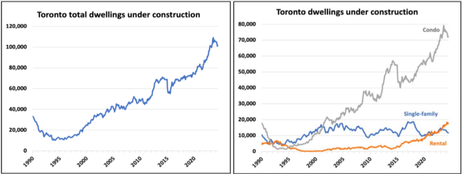 Two line charts depicting the number of dwellings under construction in Toronto from 1990 to 2018. The left chart shows total dwellings, and the right chart breaks it down into condo, single-family, and rental units.